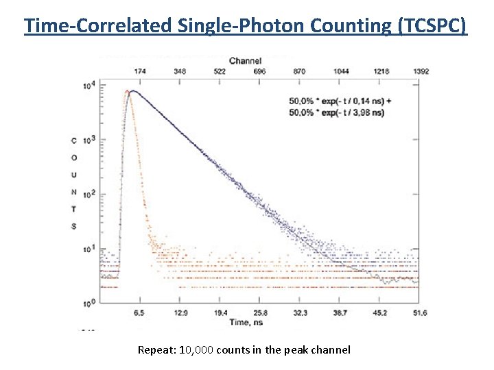 Time-Correlated Single-Photon Counting (TCSPC) Repeat: 10, 000 counts in the peak channel 