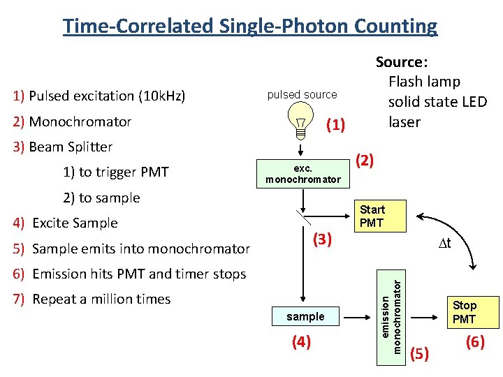 Time-Correlated Single-Photon Counting pulsed source 2) Monochromator (1) 3) Beam Splitter 1) to trigger