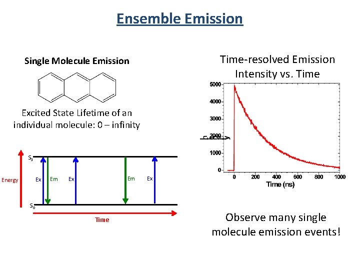 Ensemble Emission Time-resolved Emission Intensity vs. Time Single Molecule Emission Excited State Lifetime of