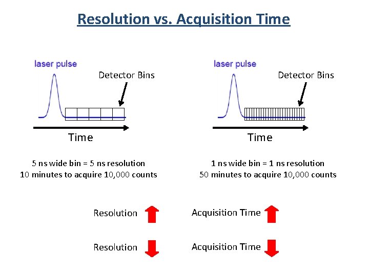 Resolution vs. Acquisition Time Detector Bins Time 5 ns wide bin = 5 ns