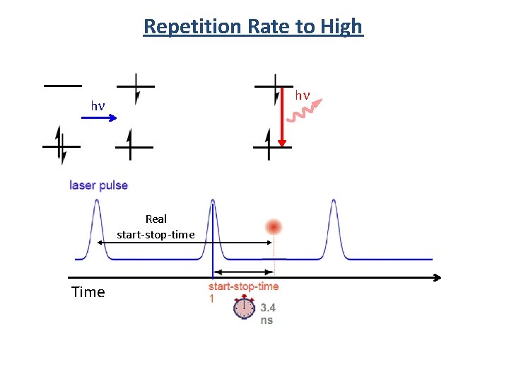 Repetition Rate to High hn hn Real start-stop-time Time 