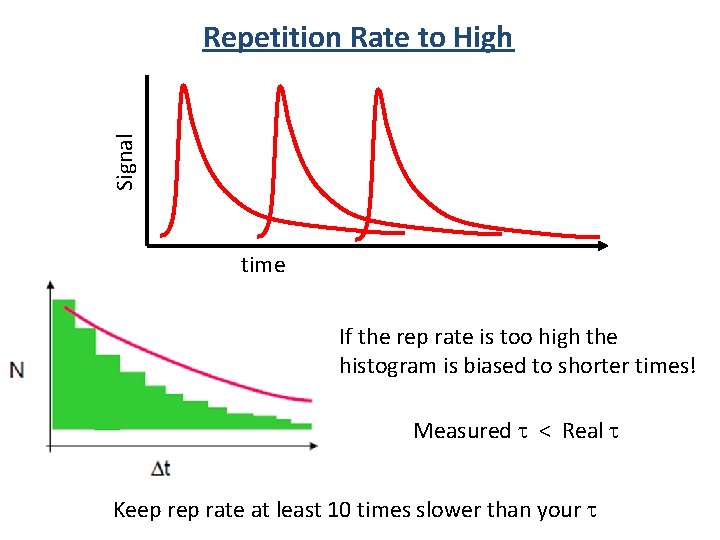 Signal Repetition Rate to High time If the rep rate is too high the