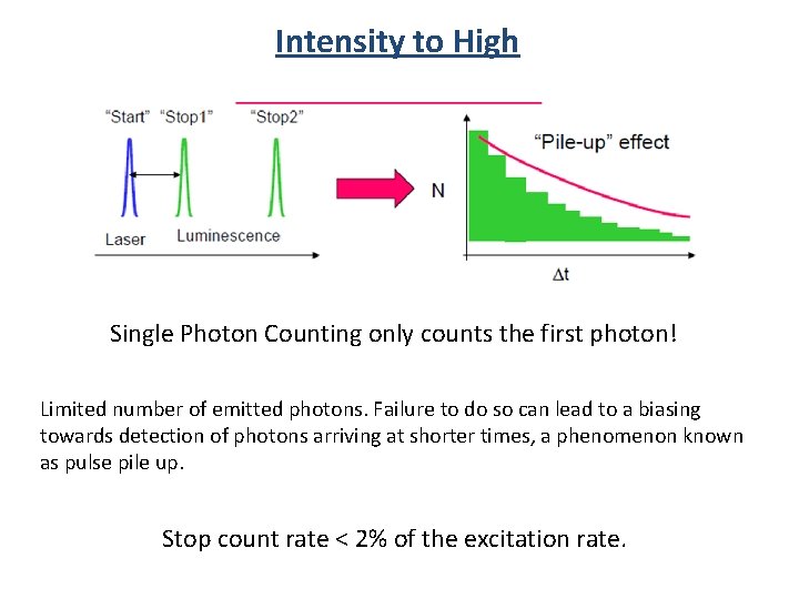 Intensity to High Single Photon Counting only counts the first photon! Limited number of