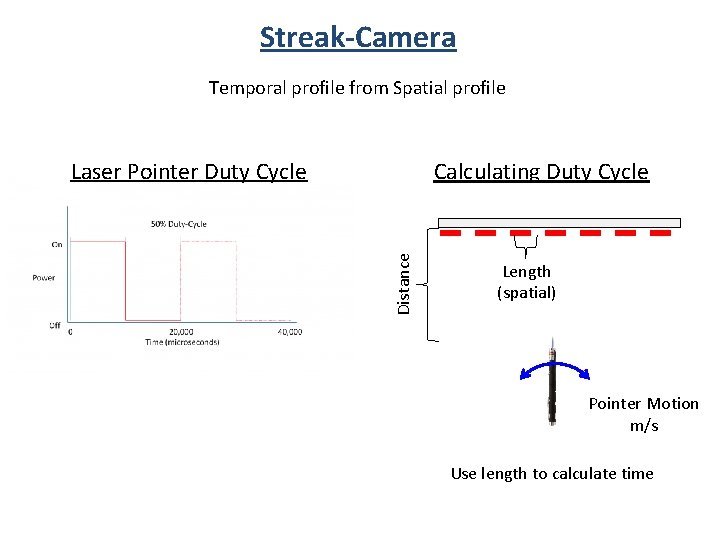 Streak-Camera Temporal profile from Spatial profile Laser Pointer Duty Cycle Distance Calculating Duty Cycle