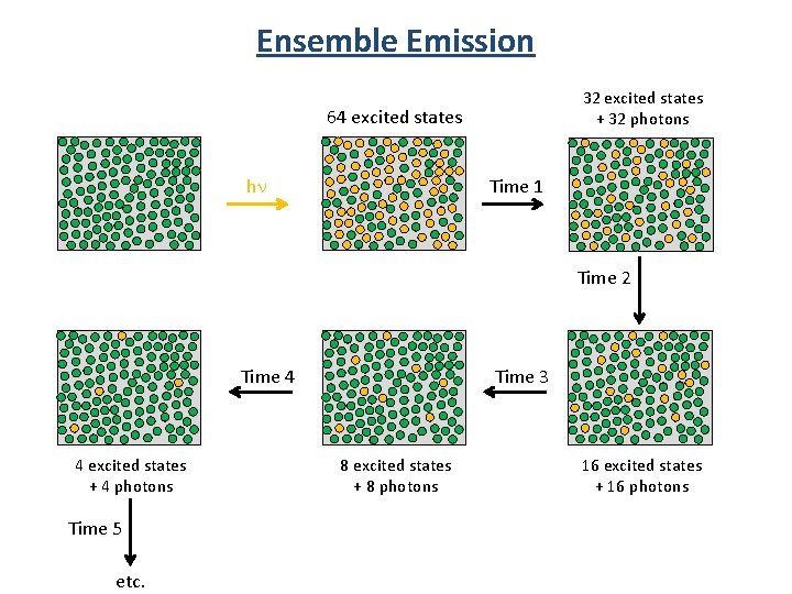 Ensemble Emission 32 excited states + 32 photons 64 excited states Time 1 hn