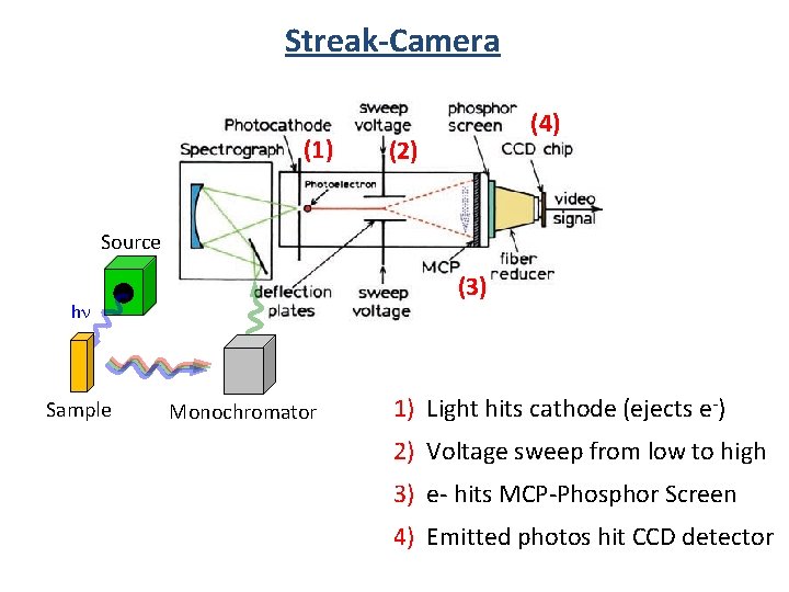 Streak-Camera (1) (4) (2) Source (3) hn Sample Monochromator 1) Light hits cathode (ejects