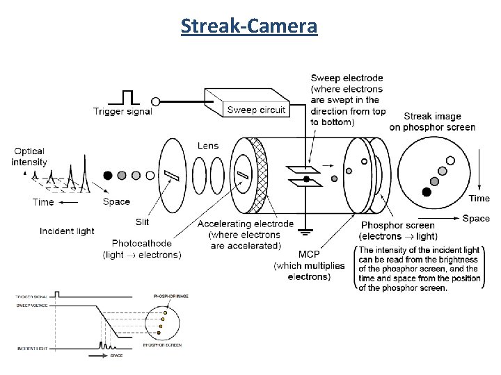 Streak-Camera 