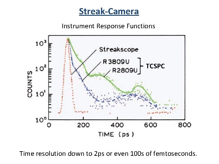 Streak-Camera Instrument Response Functions TCSPC Time resolution down to 2 ps or even 100