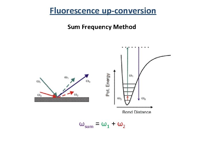 Fluorescence up-conversion Sum Frequency Method ωsum = ω1 + ω2 