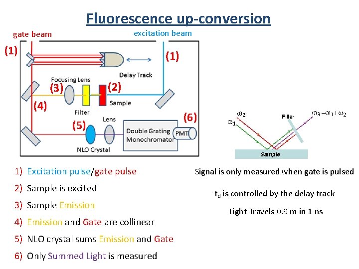 Fluorescence up-conversion excitation beam gate beam (1) (2) (3) (4) (5) 1) Excitation pulse/gate