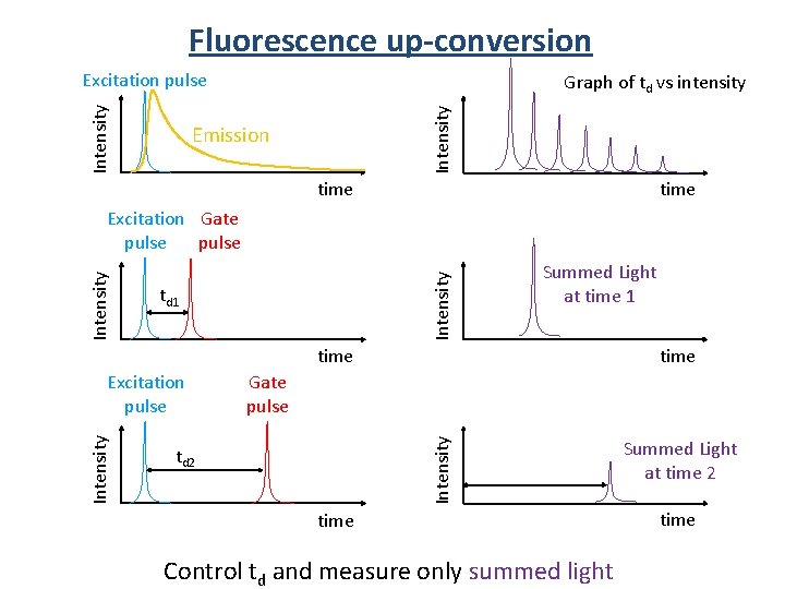 Fluorescence up-conversion Graph of td vs intensity Intensity Excitation pulse Emission time Intensity Excitation