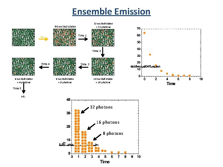 Ensemble Emission 32 excited states + 32 photons 64 excited states Time 1 hn