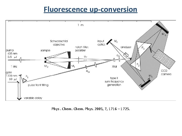 Fluorescence up-conversion Phys. Chem. Phys. 2005, 7, 1716 – 1725. 