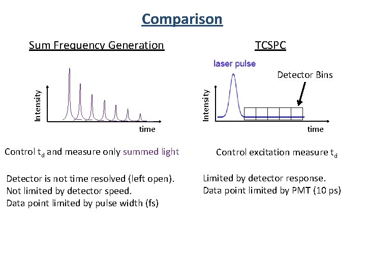 Comparison Sum Frequency Generation TCSPC Intensity Detector Bins time Control td and measure only