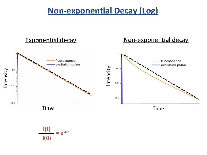 Non-exponential Decay (Log) Non-exponential decay Intensity Exponential decay Time I(t) I(0) Time = e-t/