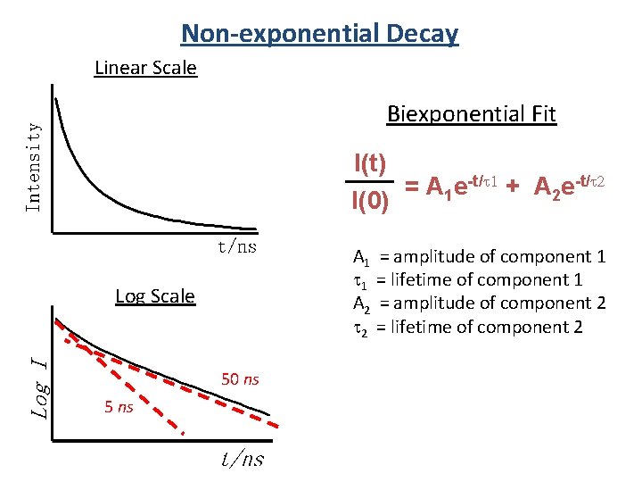 Non-exponential Decay Linear Scale Biexponential Fit I(t) = A 1 e-t/ 1 + A