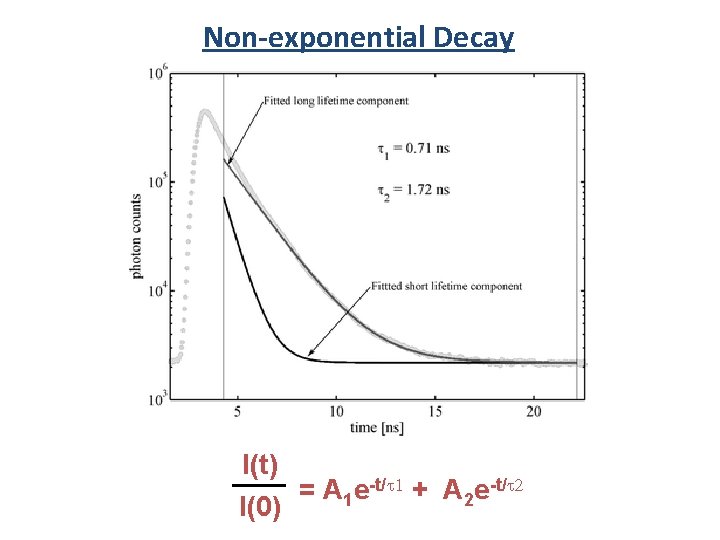 Non-exponential Decay I(t) = A 1 e-t/ 1 + A 2 e-t/ 2 I(0)