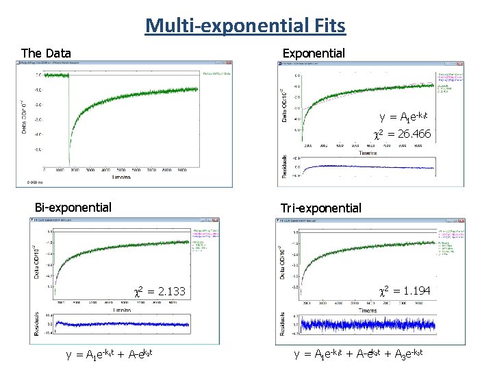 Multi-exponential Fits Exponential The Data y = A 1 e k 1 t c