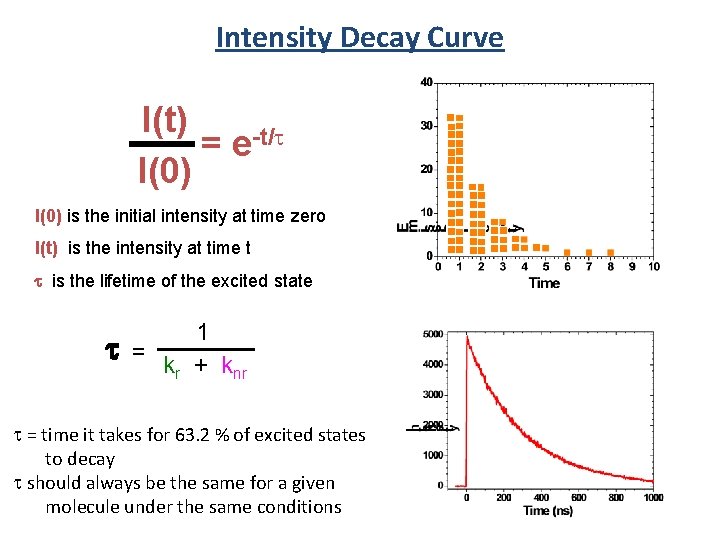 Intensity Decay Curve I(t) = e-t/ I(0) is the initial intensity at time zero