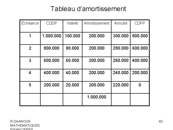 Tableau d’amortissement Échéance 1 CDDP Intérêt 1. 000 100. 000 Amortissement Annuité CDFP 200.