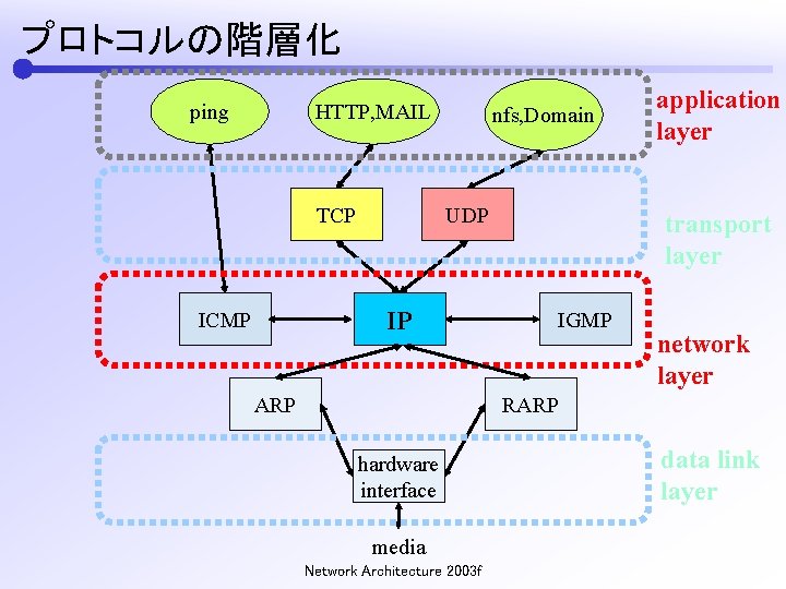 プロトコルの階層化 ping HTTP, MAIL TCP nfs, Domain UDP IP ICMP ARP application layer transport