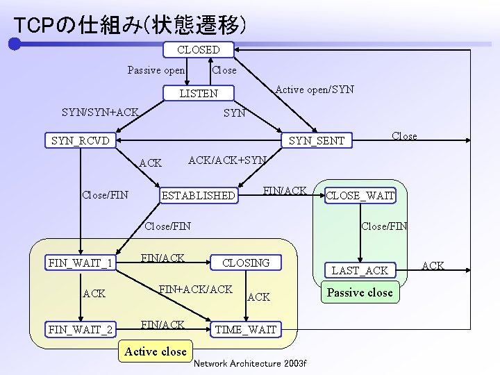 TCPの仕組み(状態遷移) CLOSED Passive open Close Active open/SYN LISTEN SYN/SYN+ACK SYN_RCVD ACK Close/FIN ACK/ACK+SYN ESTABLISHED