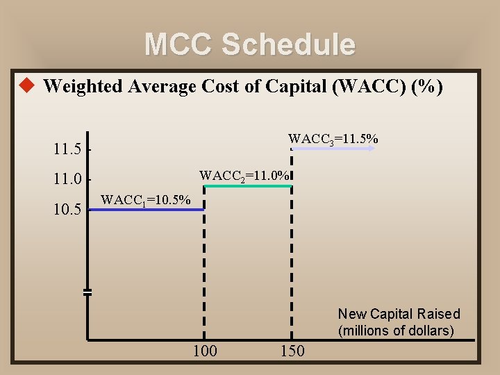 MCC Schedule u Weighted Average Cost of Capital (WACC) (%) WACC 3=11. 5% 11.