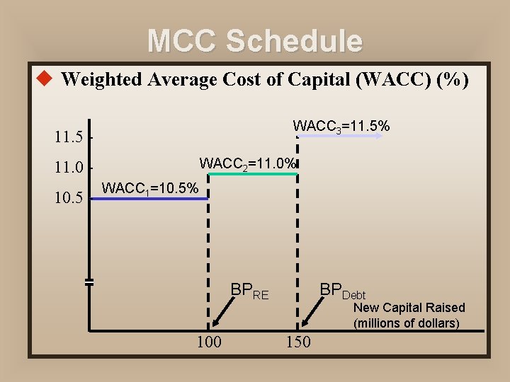 MCC Schedule u Weighted Average Cost of Capital (WACC) (%) WACC 3=11. 5% 11.