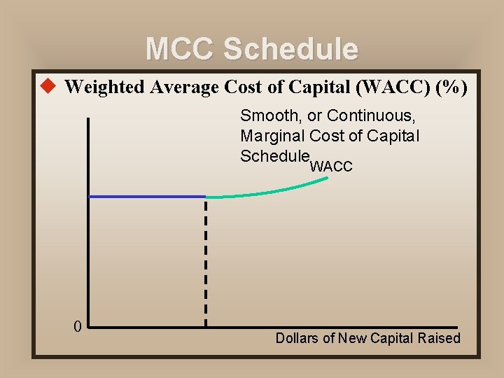 MCC Schedule u Weighted Average Cost of Capital (WACC) (%) Smooth, or Continuous, Marginal