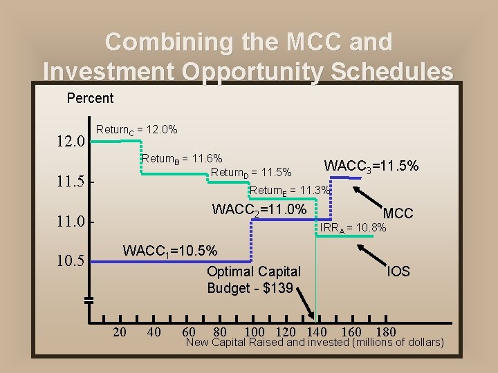 Combining the MCC and Investment Opportunity Schedules Percent 12. 0 - Return. C =