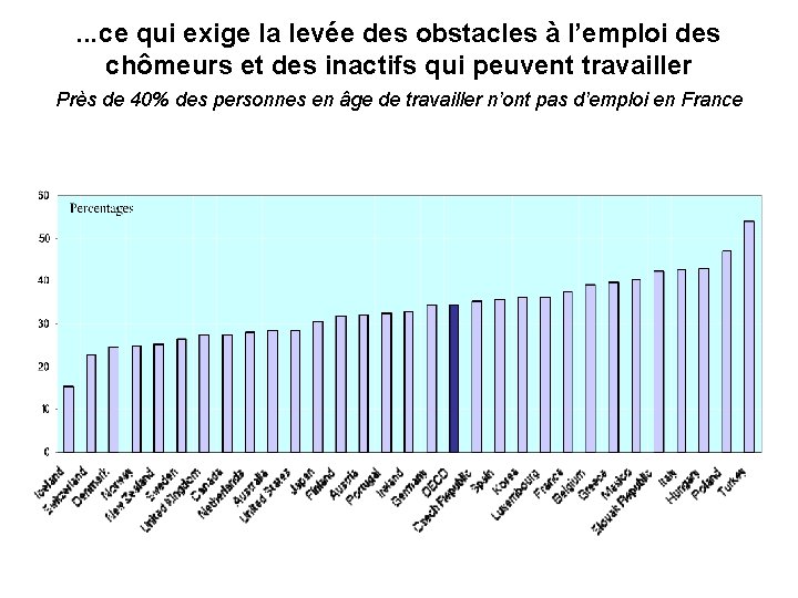 . . . ce qui exige la levée des obstacles à l’emploi des chômeurs