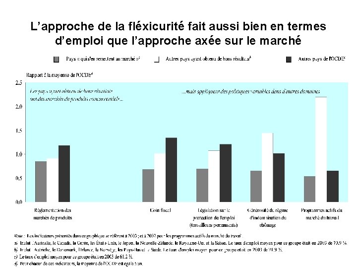 L’approche de la fléxicurité fait aussi bien en termes d’emploi que l’approche axée sur