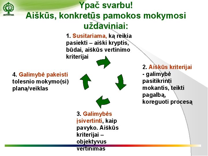 Ypač svarbu! Aiškūs, konkretūs pamokos mokymosi uždaviniai: 1. Susitariama, ką reikia pasiekti – aiški