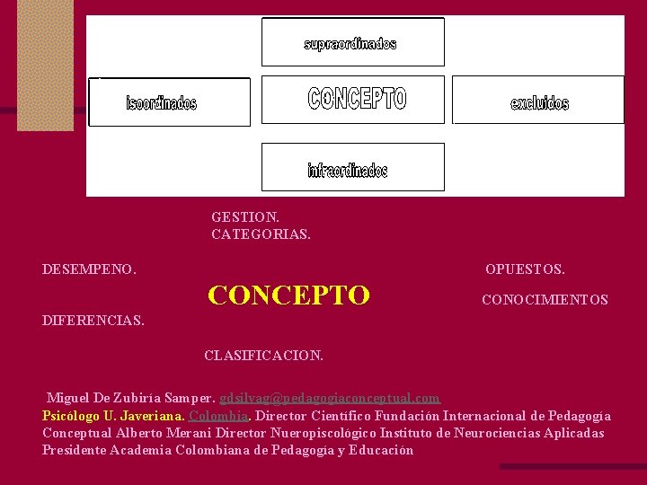  GESTION. CATEGORIAS. DESEMPENO. OPUESTOS. CONCEPTO CONOCIMIENTOS DIFERENCIAS. CLASIFICACION. Miguel De Zubiría Samper. gdsilvag@pedagogiaconceptual.