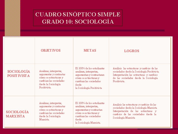 CUADRO SINÓPTICO SIMPLE GRADO 10: SOCIOLOGÍA OBJETIVOS SOCIOLOGÍA POSITIVISTA SOCIOLOGÍA MARXISTA Analizar, interpretar, argumentar