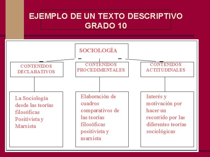 EJEMPLO DE UN TEXTO DESCRIPTIVO GRADO 10 SOCIOLOGÍA CONTENIDOS DECLARATIVOS CONTENIDOS PROCEDIMENTALES La Sociología