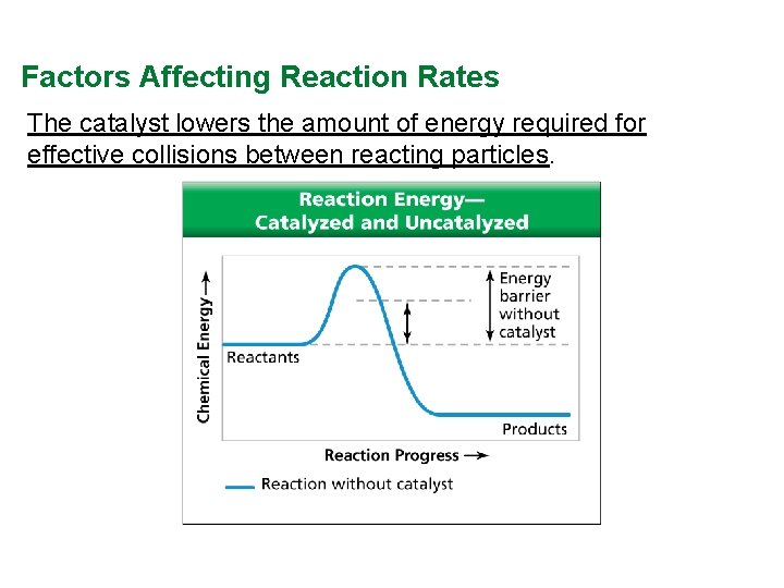 Factors Affecting Reaction Rates The catalyst lowers the amount of energy required for effective Factors Affecting Reaction Rates The catalyst lowers the amount of energy required for effective