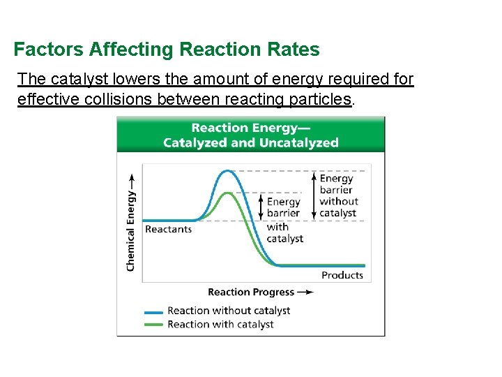 Factors Affecting Reaction Rates The catalyst lowers the amount of energy required for effective Factors Affecting Reaction Rates The catalyst lowers the amount of energy required for effective