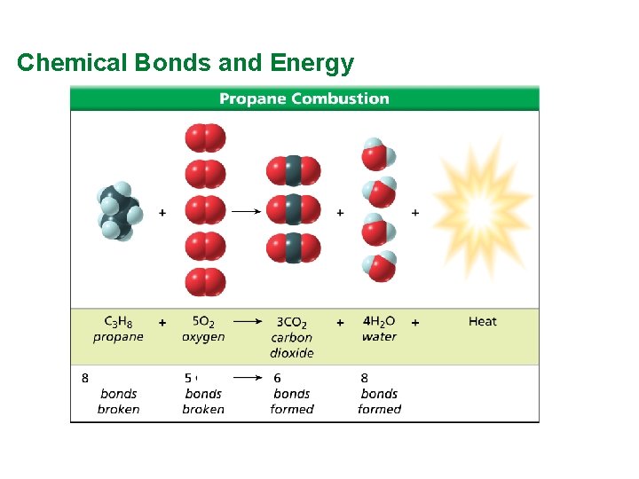 Chemical Bonds and Energy Chemical Bonds and Energy