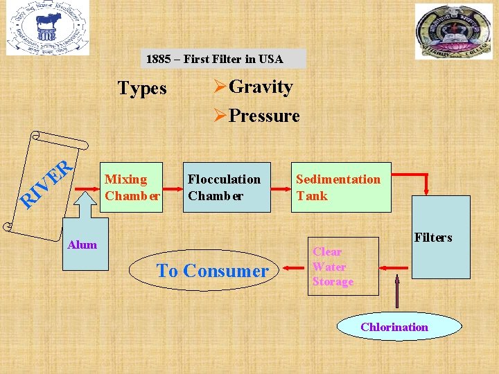 1885 – First Filter in USA Types R E V I R Mixing Chamber