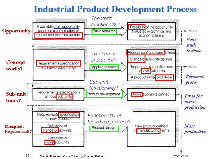 Industrial Product Development Process Theoretic functionality? Opportunity Concept works? What about in practice? Sub-unit