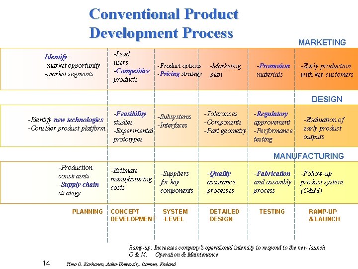 Conventional Product Development Process Identify: -market opportunity -market segments -Lead users -Competitive products -Product