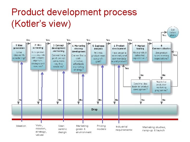 Product development process (Kotler’s view) Ideation Visio, mission, strategy, values Usercentric design Marketing goals