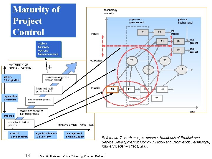 Maturity of Project Control Vision Mission Actions Measurements MATURITY OF ORGANIZATION + action &