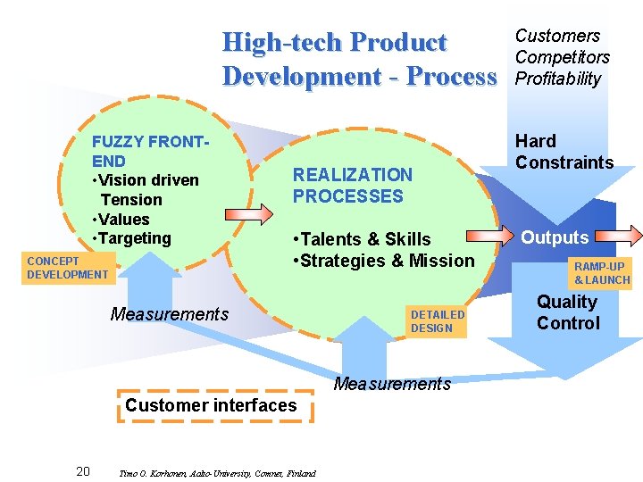 High-tech Product Development - Process FUZZY FRONTEND • Vision driven Tension • Values •