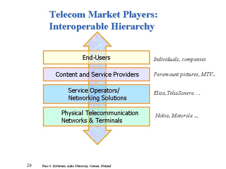 Telecom Market Players: Interoperable Hierarchy End-Users Content and Service Providers Service Operators/ Networking Solutions