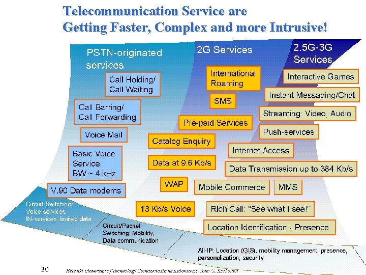 Telecommunication Service are Getting Faster, Complex and more Intrusive! 26 Timo O. Korhonen, Aalto-University,
