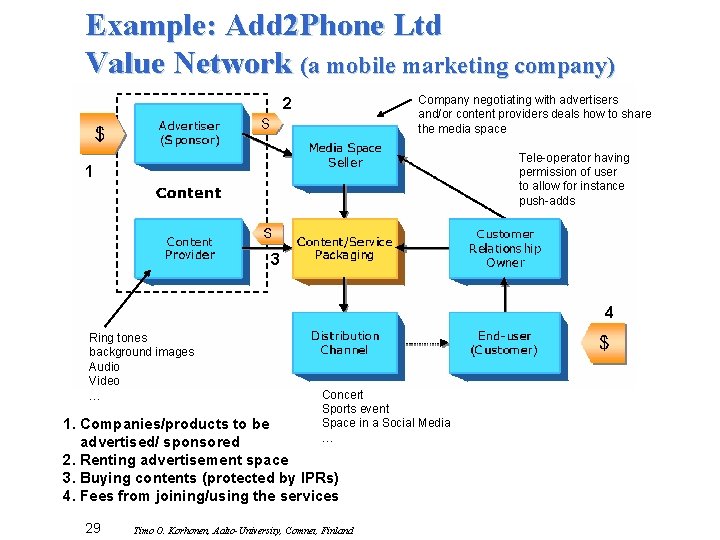 Example: Add 2 Phone Ltd Value Network (a mobile marketing company) Company negotiating with