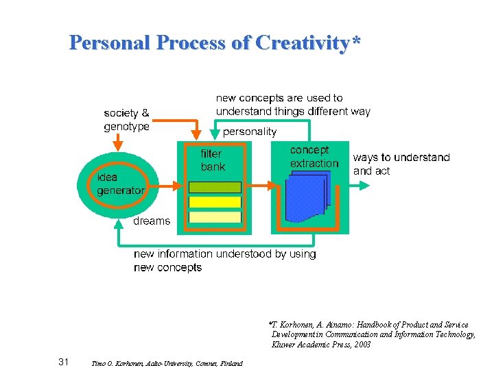 Personal Process of Creativity* *T. Korhonen, A. Ainamo: Handbook of Product and Service Development