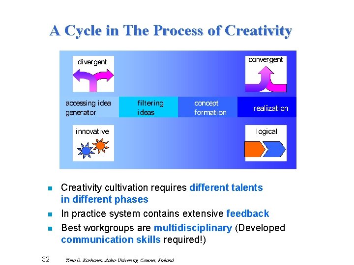 A Cycle in The Process of Creativity n n n 32 Creativity cultivation requires